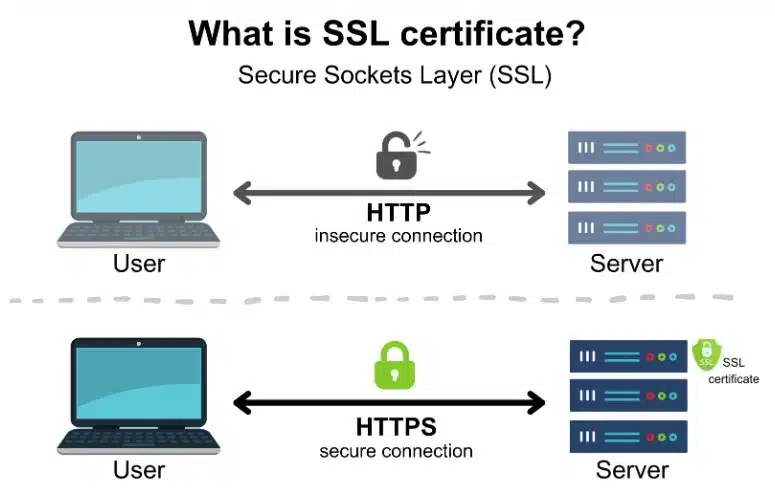 เว็บบาคาร่าออนไลน์ ระบบการเข้ารหัส SSL/T